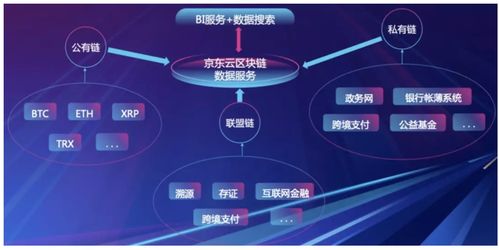 京東云區(qū)塊鏈數(shù)據(jù)服務(wù)BDS正式開源 賦能互聯(lián)網(wǎng)信息服務(wù)新生態(tài)